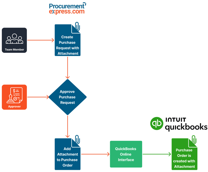 Attachments from PX to QBO Crop