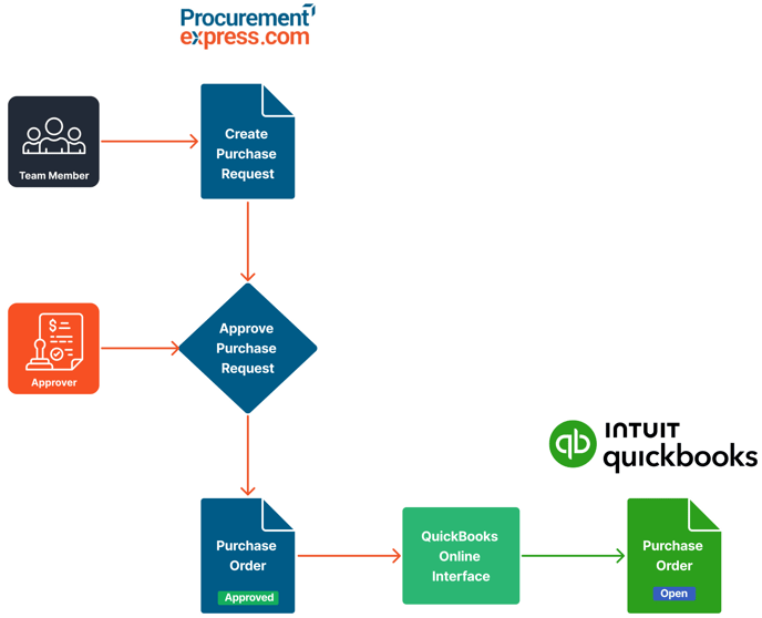 Purchase Order sync Flow Crop