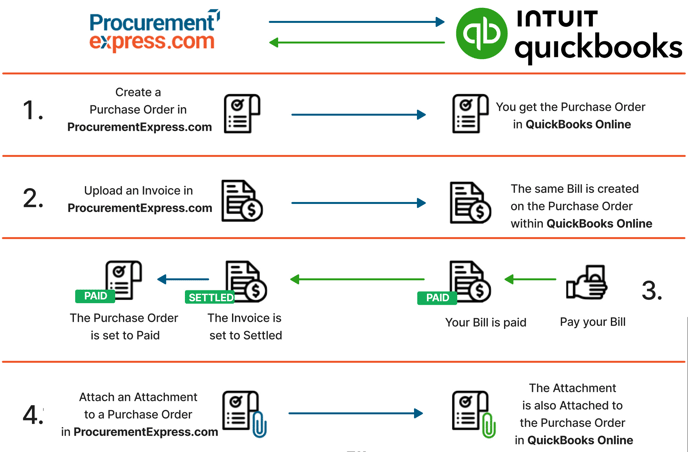 QuickBooks online to ProcurementExpress-com integration